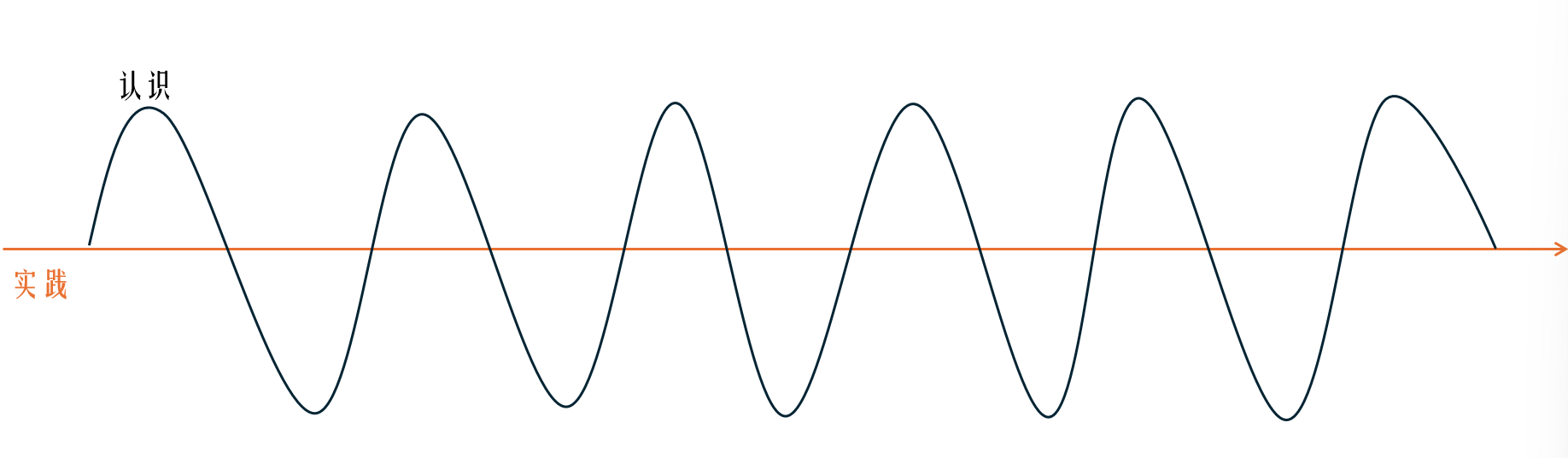 认识与实践的关系